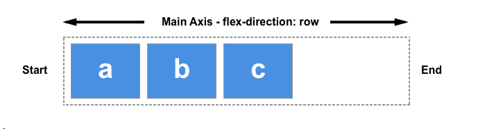 flex 布局的基本概念 - 详解_CSS_05