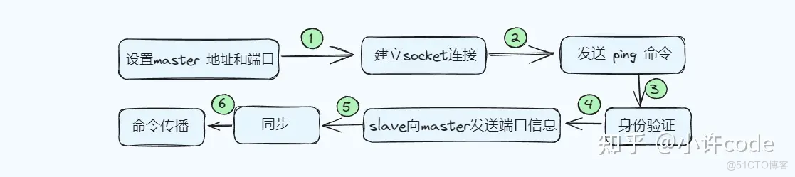 Redis的主从复制原理和复制方式的具体分析_Redis主从节点复制_04