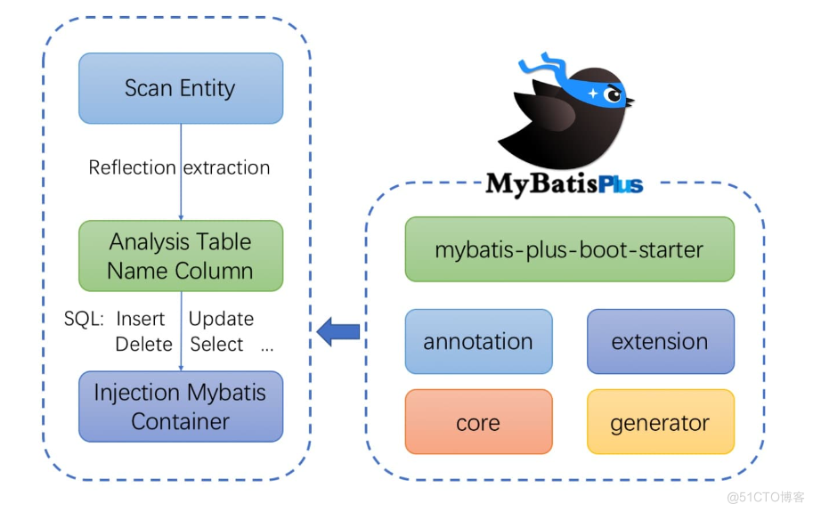 MybatisPlus入门_数据库_02