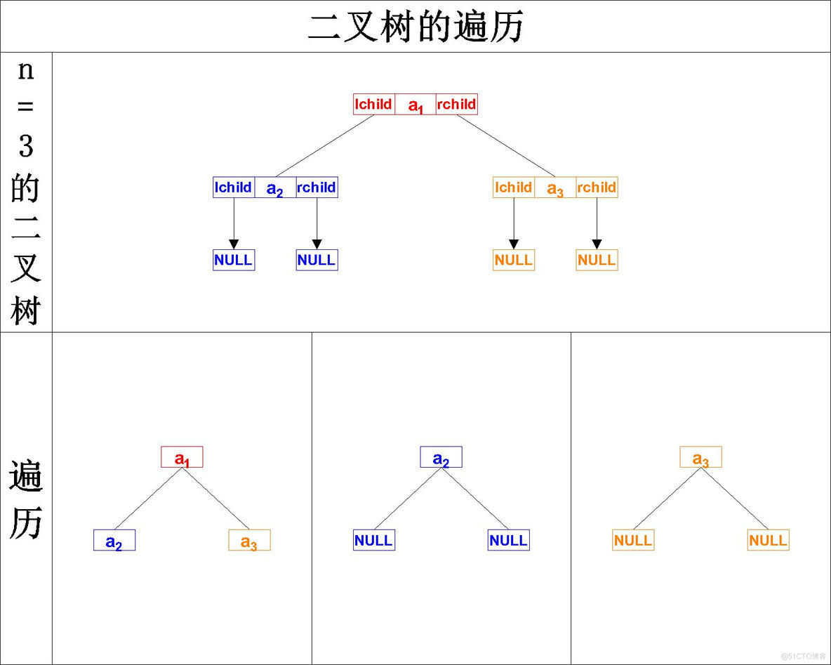 【数据结构】C语言实现二叉树的基本操作——二叉树的遍历（先序遍历、中序遍历、后序遍历）_二叉树_02