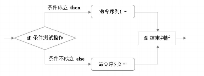 Shell编程之条件语句_取值_11