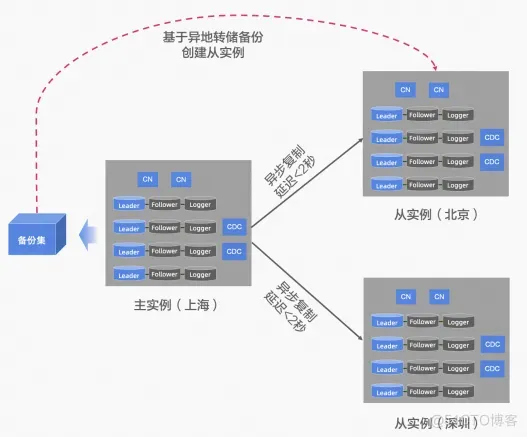 [版本更新] PolarDB-X V2.4 列存引擎开源正式发布_数据库_09