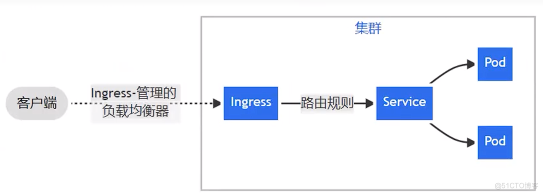 从0开始搞K8S:Ingress-nginx 安装_ingress