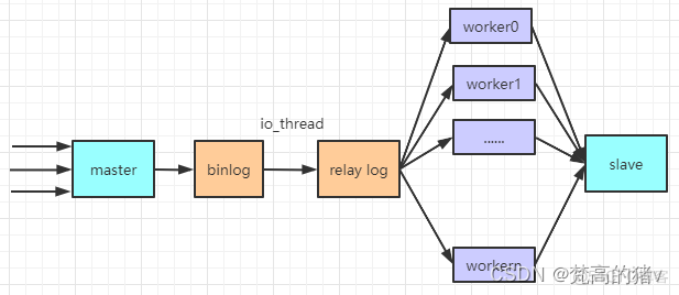 mysql主从复制 时间 mysql主从复制问题_面试