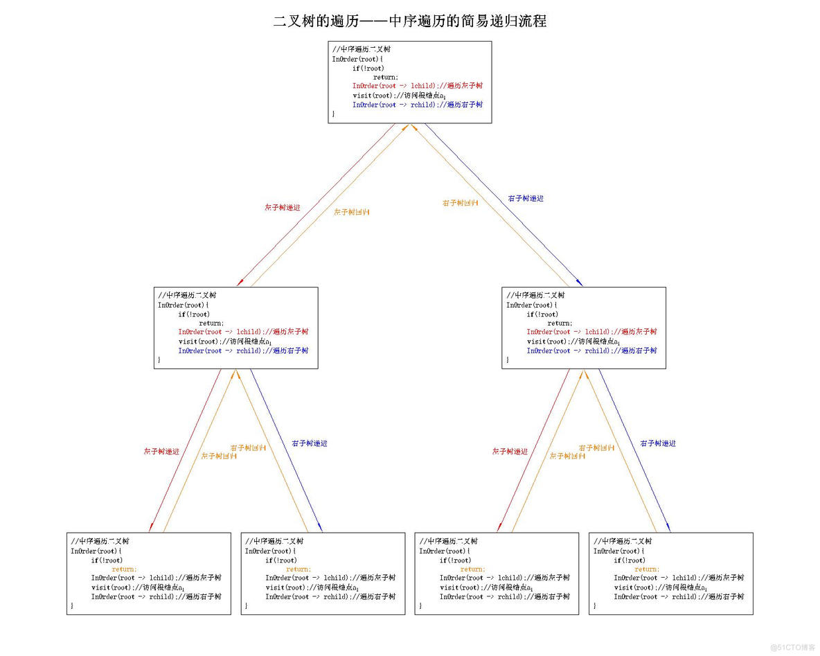 【数据结构】C语言实现二叉树的基本操作——二叉树的遍历（先序遍历、中序遍历、后序遍历）_数据结构_20