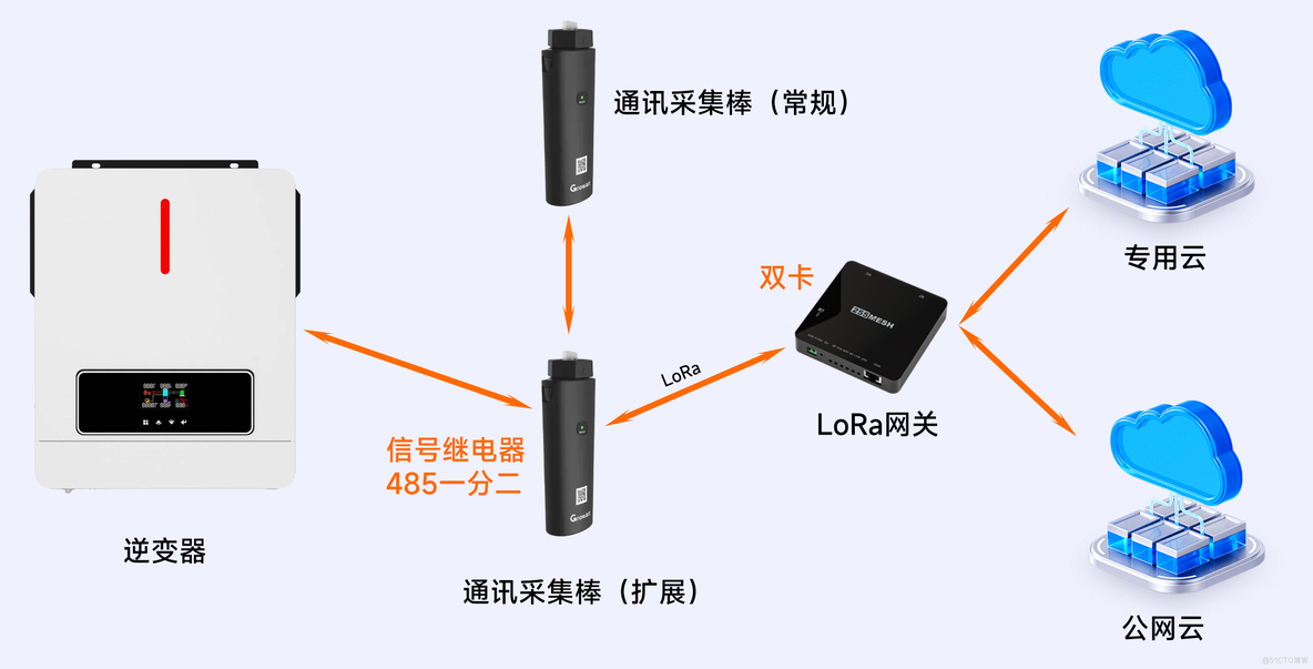 光伏之光，亦是光伏逆变器的云上之光_协议转换_03