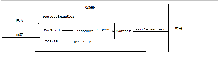 学习笔记：Tomcat 概念梳理_tomcat概念梳理_15