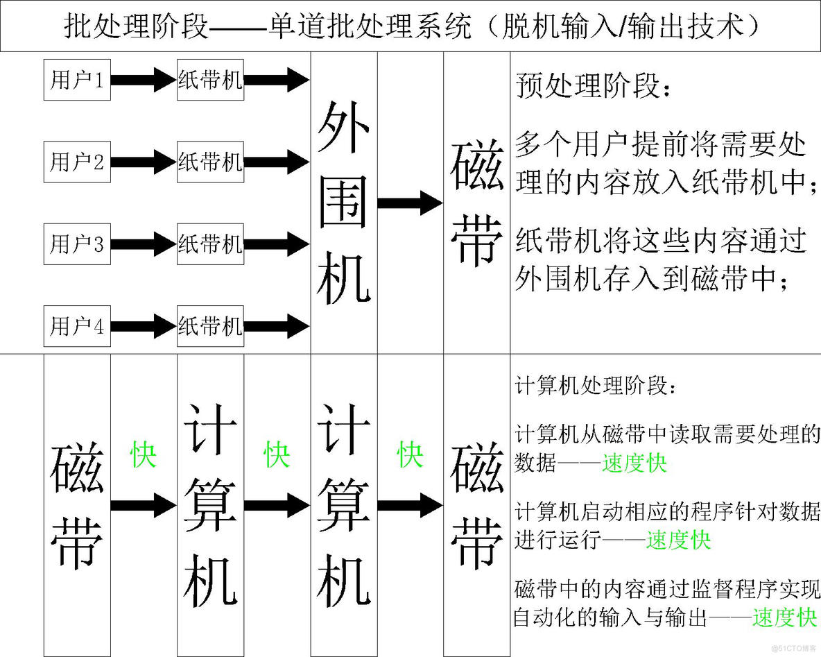 【操作系统】详谈操作系统的发展历程_批处理系统_03