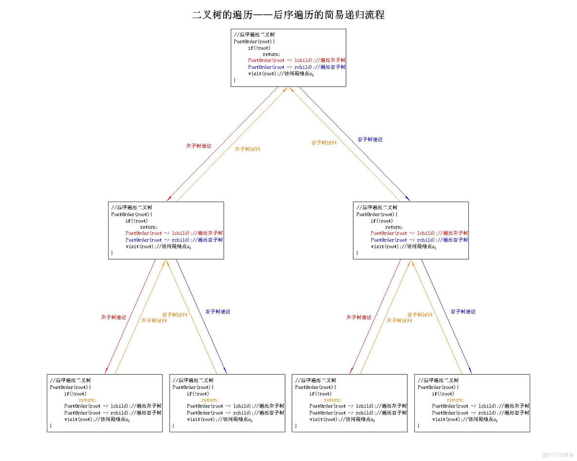 【数据结构】C语言实现二叉树的基本操作——二叉树的遍历（先序遍历、中序遍历、后序遍历）_递归_26