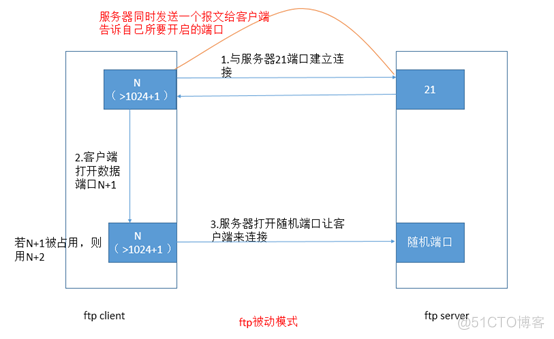 FTP传输协议_服务器_03