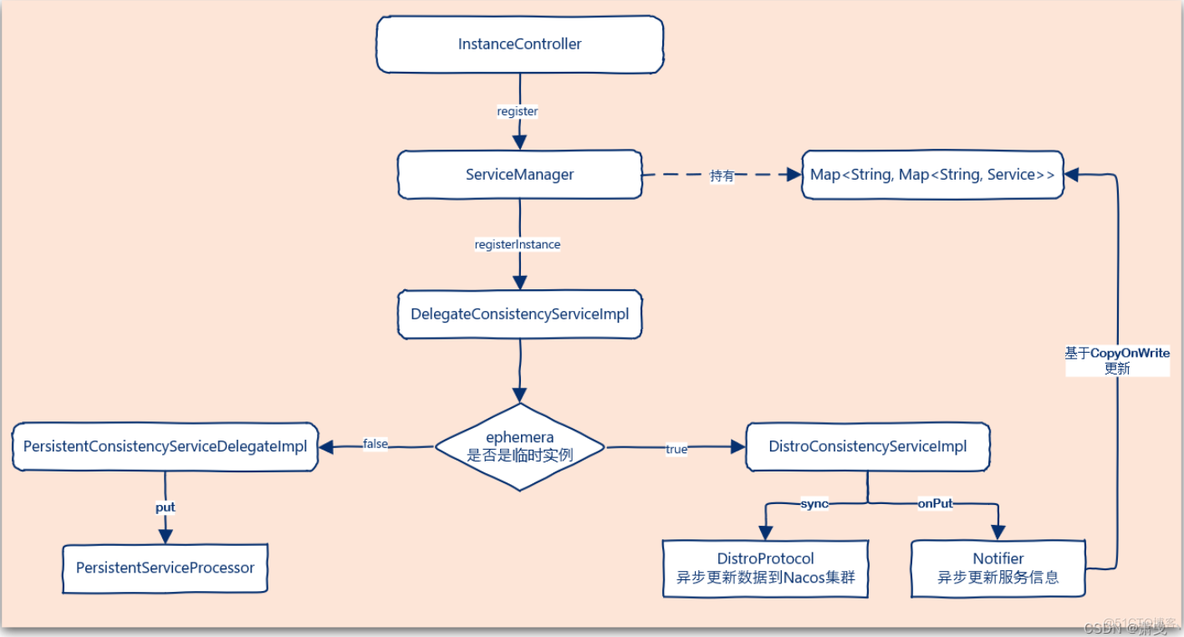 Nacos 源码分析02  注册_封装_20