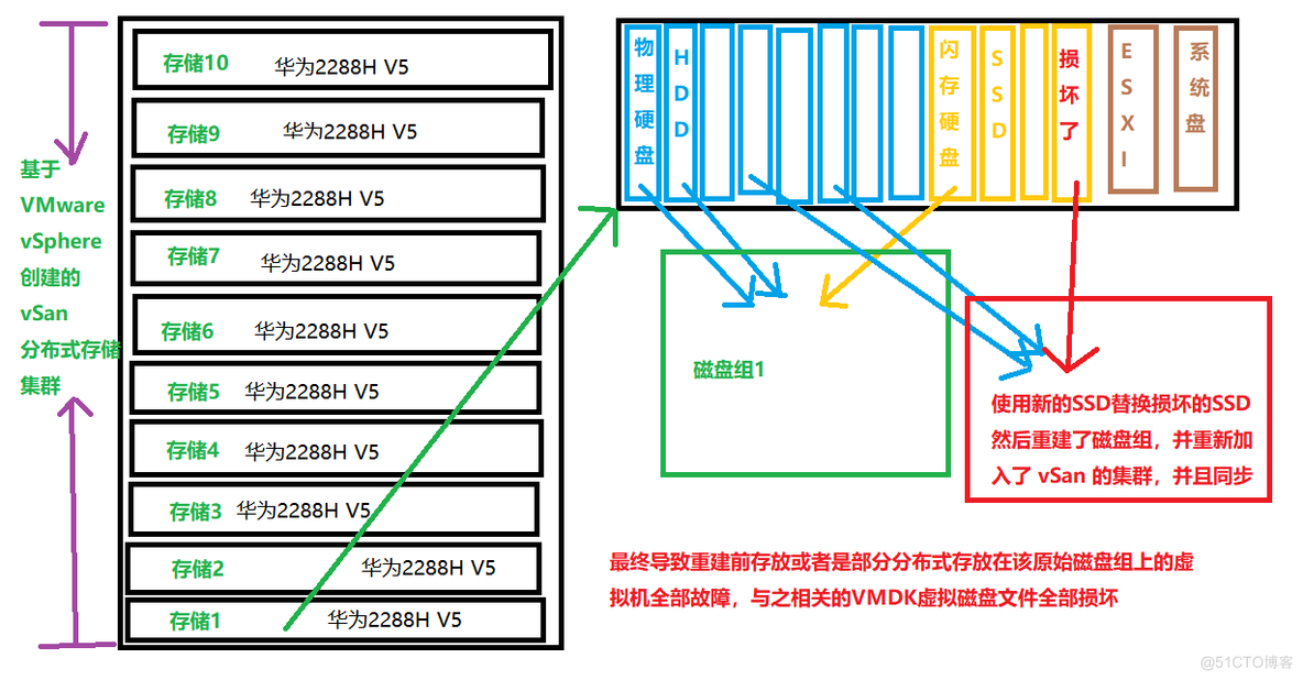 【vSAN分布式存储服务器数据恢复】VMware vSphere vSAN ESXi 超融合HCI 分布式存储数据恢复_服务器数据恢复_02