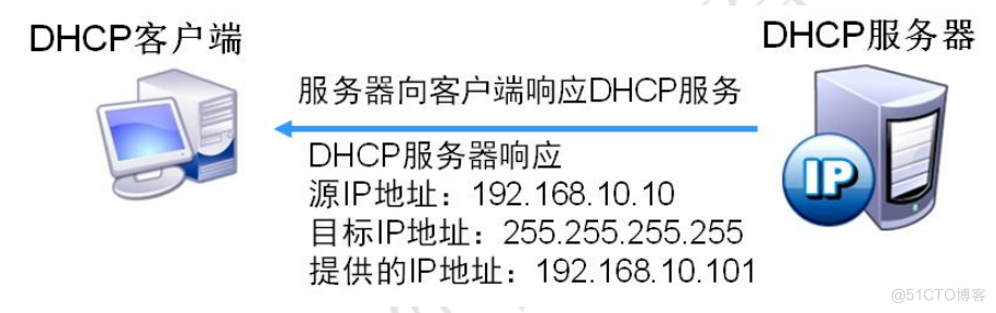 DHCP原理与配置_DHCP_03