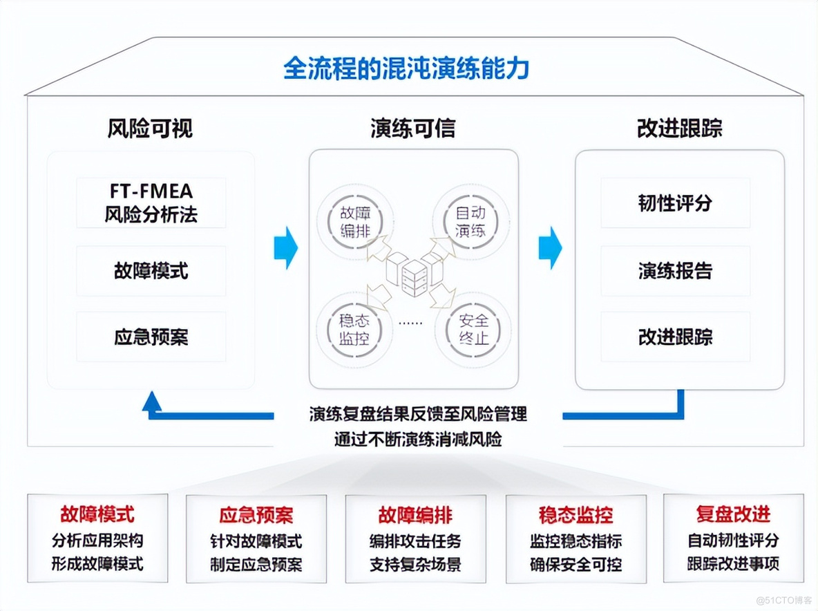 FT-FMEA融合混沌演练，零售运营系统韧性架构在线验证实践_运维