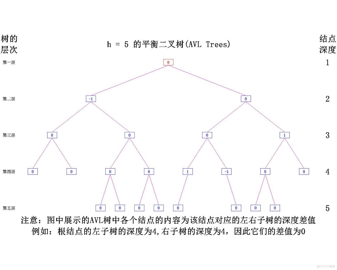 【数据结构】树与二叉树——二叉树的概念_数据结构_36