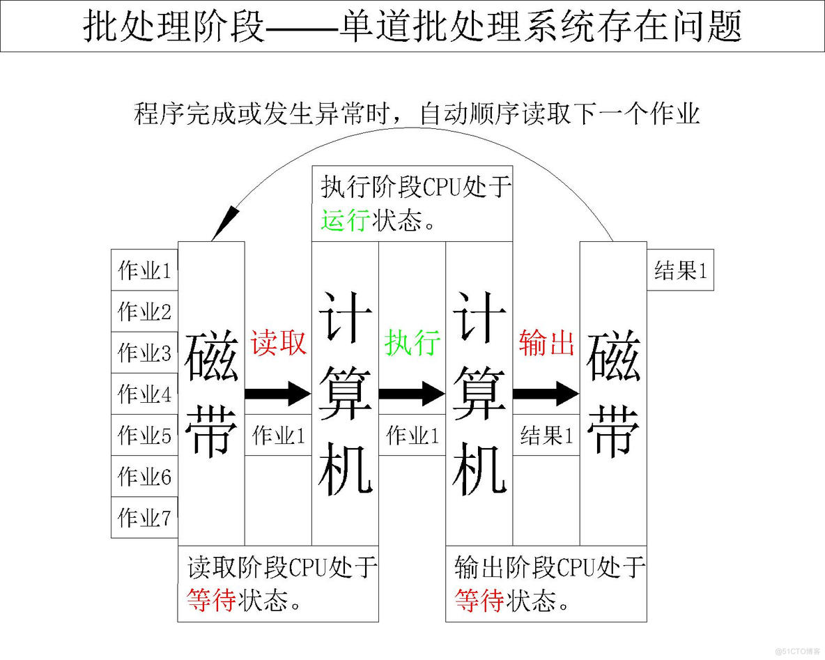 【操作系统】详谈操作系统的发展历程_多道程序_04