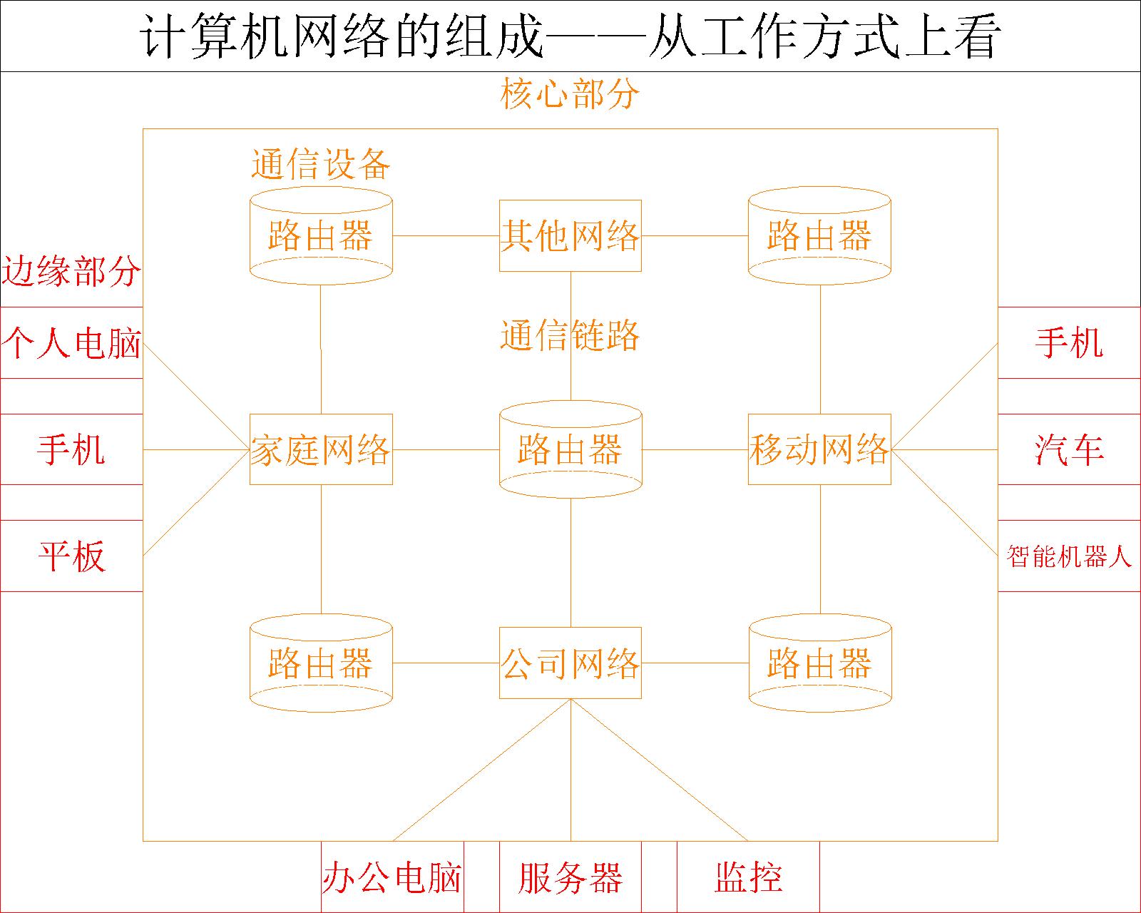 【计算机网络】计算机网络的组成与功能_网络适配器_06