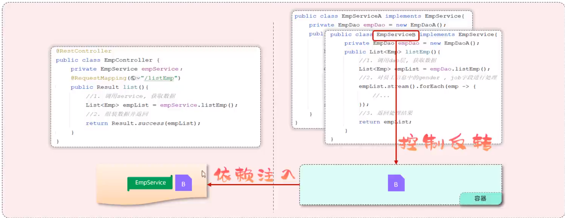 spring核心IOC（解耦，DI,Bean对象）,spring核心IOC（解耦，DI,Bean对象）_业务逻辑_02,第2张