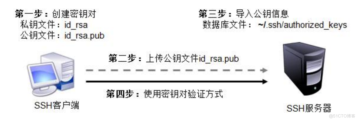 远程访问及控制_远程访问