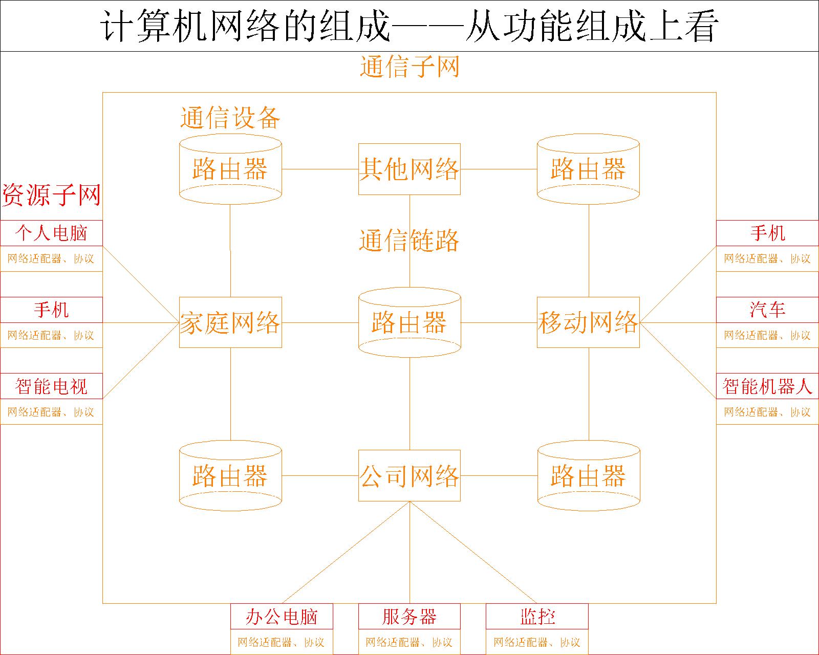 【计算机网络】计算机网络的组成与功能_资源共享_07