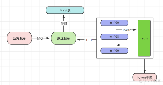 微信订阅消息在实时场景下百万级批量推送的方案（混合云）_架构设计_04