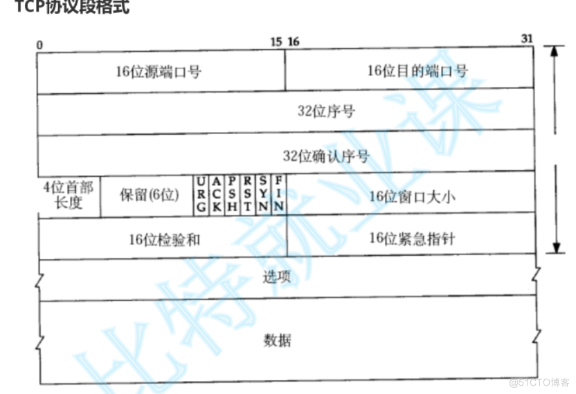 linux之TCP协议_面向字节流