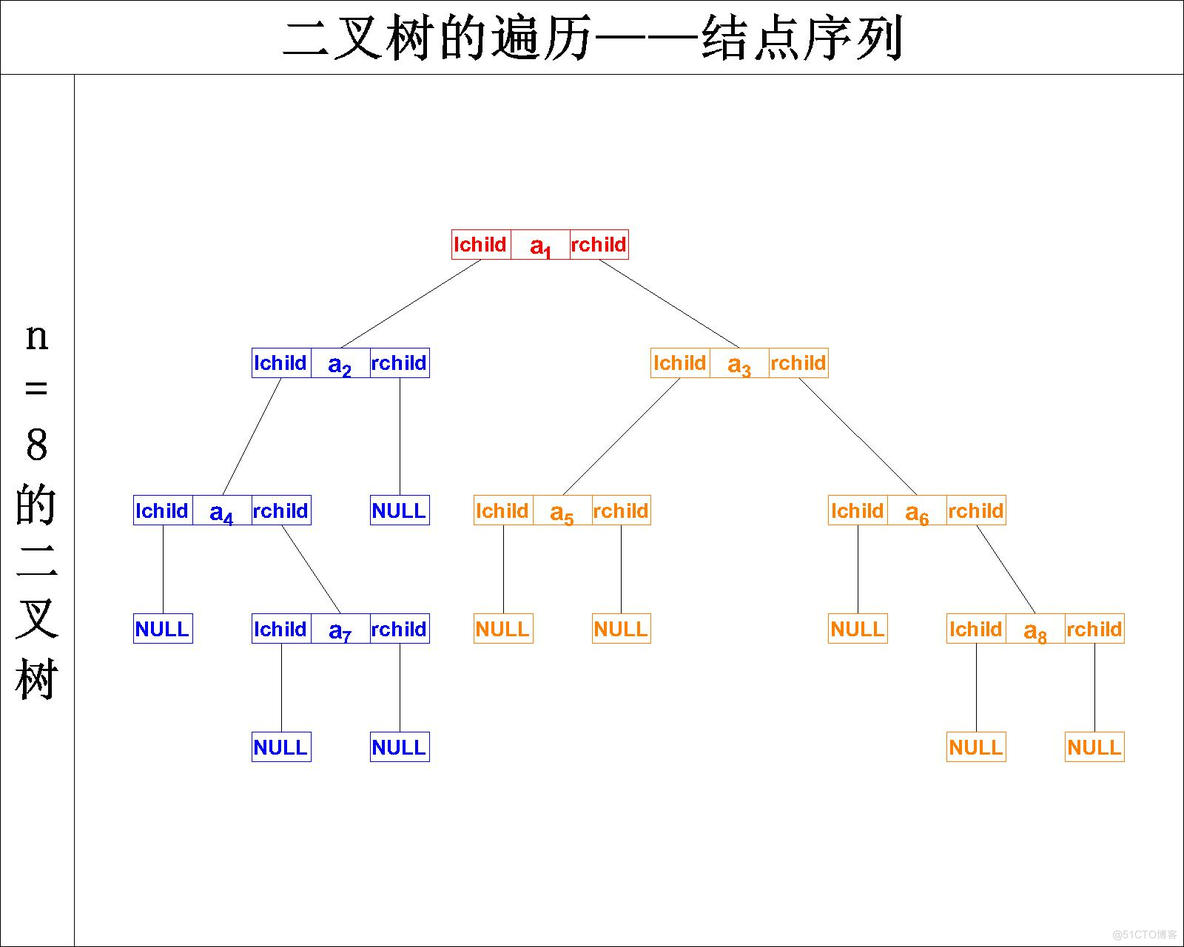 【数据结构】C语言实现二叉树的基本操作——二叉树的遍历（先序遍历、中序遍历、后序遍历）_C语言_32