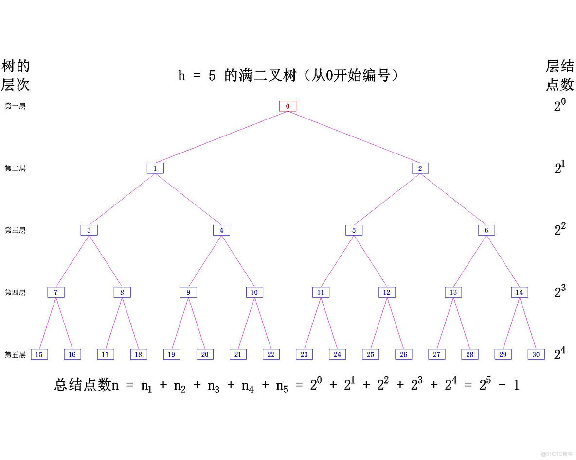 【数据结构】树与二叉树——二叉树的概念_数据结构_15