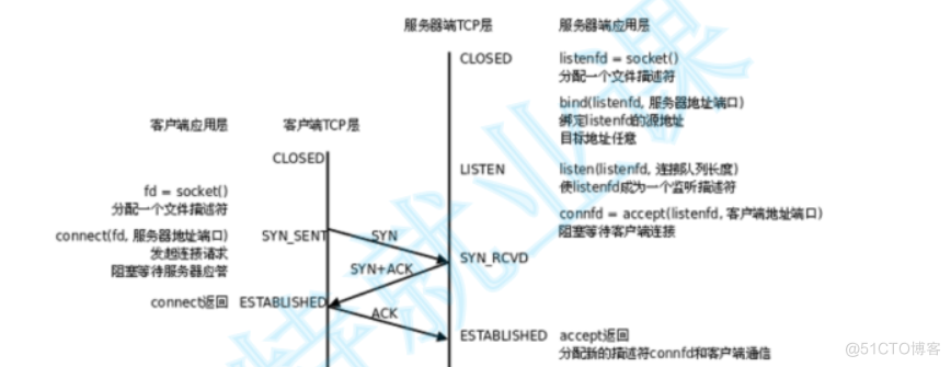 linux之TCP协议_有连接_04