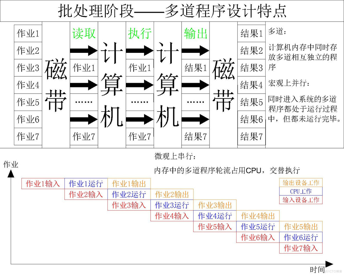 【操作系统】详谈操作系统的发展历程_批处理系统_05