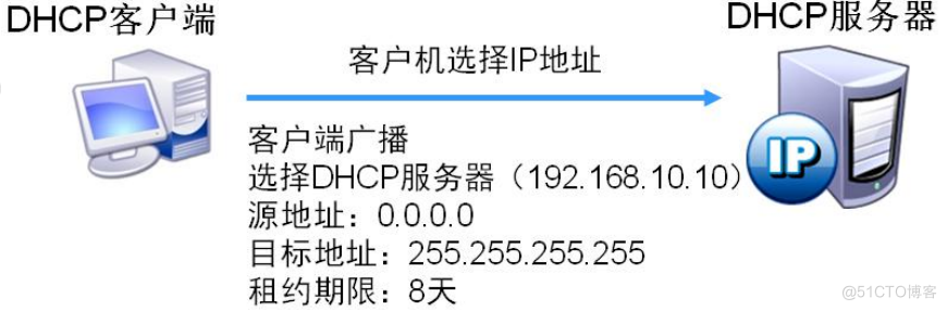 DHCP原理与配置_DHCP_04