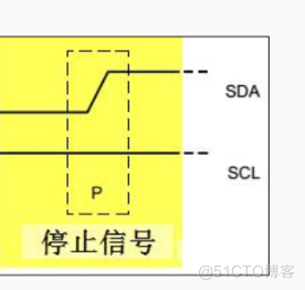 软件模拟IIC的读写原理详细讲解_起始信号_03