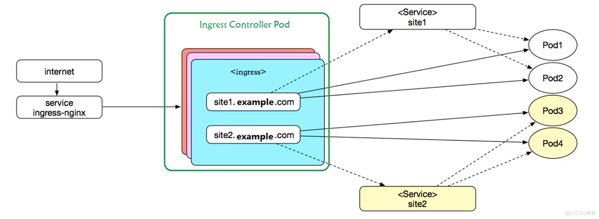 从0开始搞K8S:Ingress-nginx 安装_ingress_02