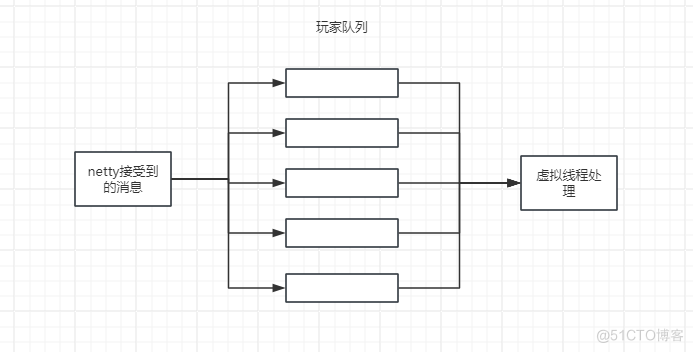 JAVA虚拟线程解决游戏服务器高并发的探索_游戏服务器_02