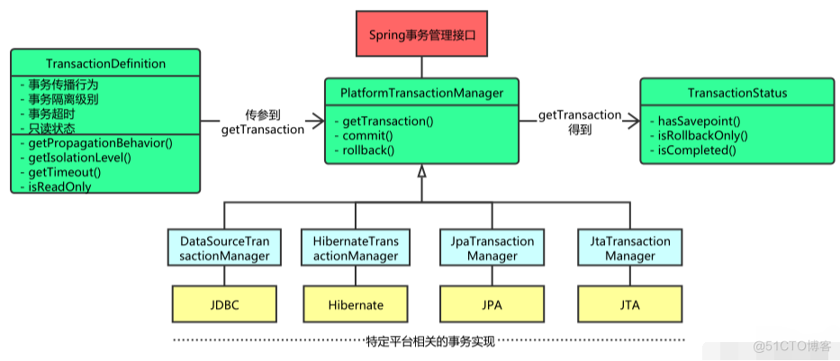 Spring 事务管理_事务