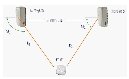 有源RFID API 有源RFID应用_测试_03