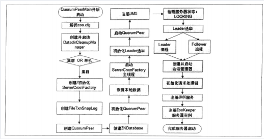 zookeeper集群宕机重启如何恢复数据 zookeeper集群启动顺序_分布式