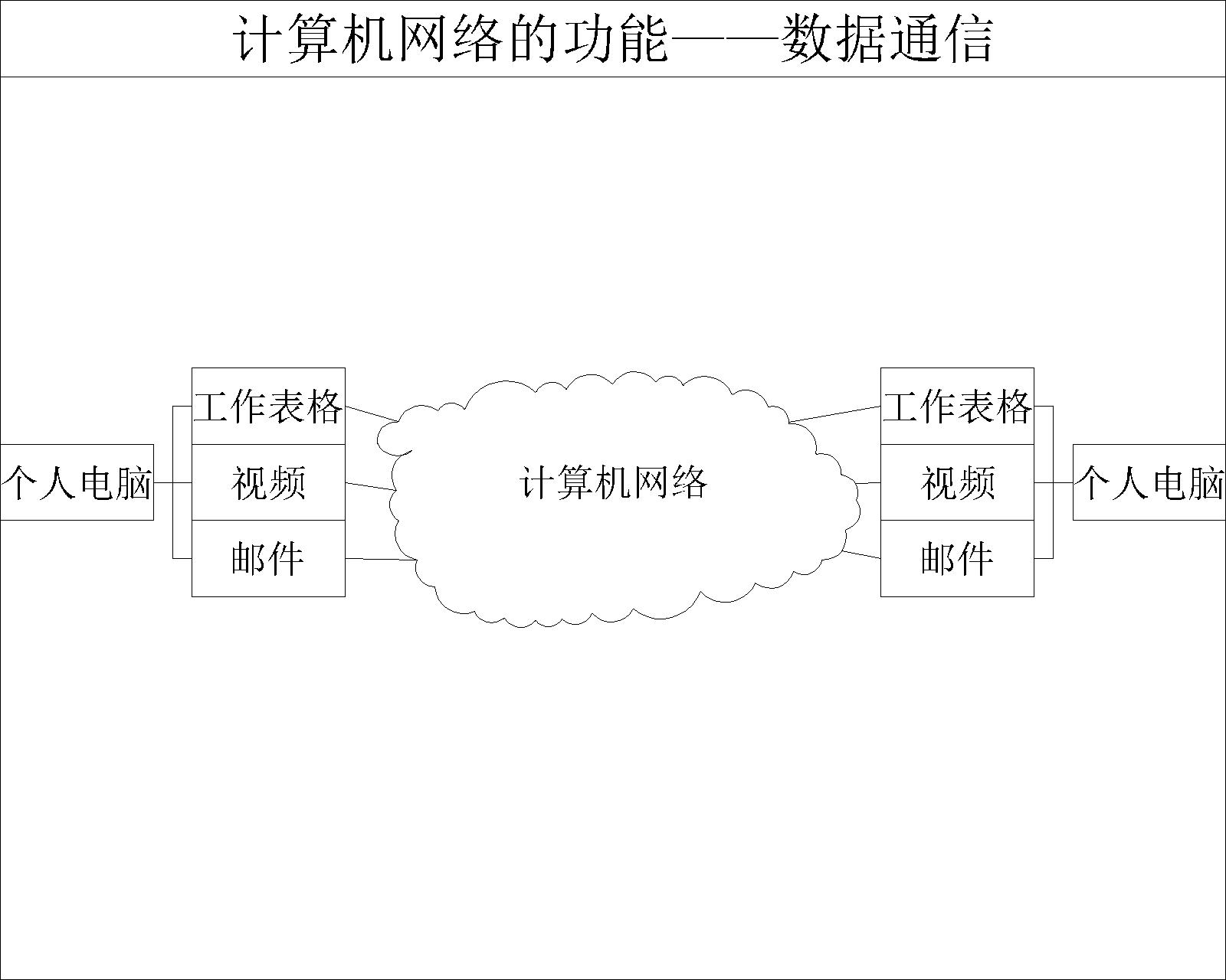 【计算机网络】计算机网络的组成与功能_资源共享_08