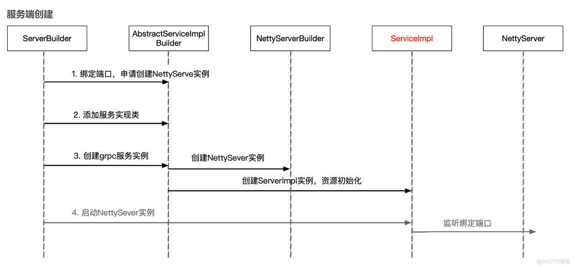 Nacos 源码分析05 通信协议和序列化_自动生成代码_13