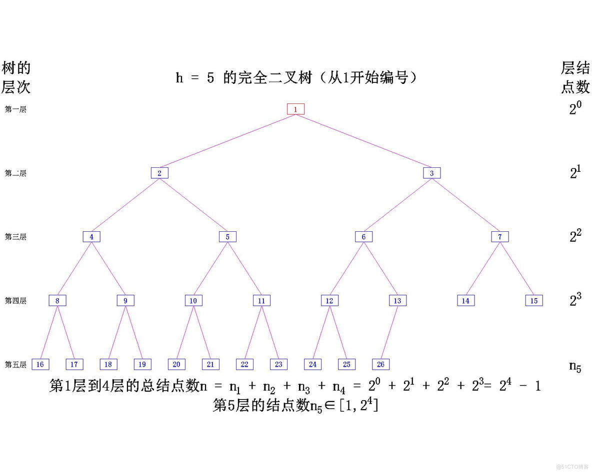 【数据结构】树与二叉树——二叉树的概念_C语言_29