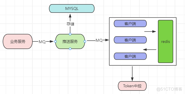 微信订阅消息在实时场景下百万级批量推送的方案（混合云）_微信_03