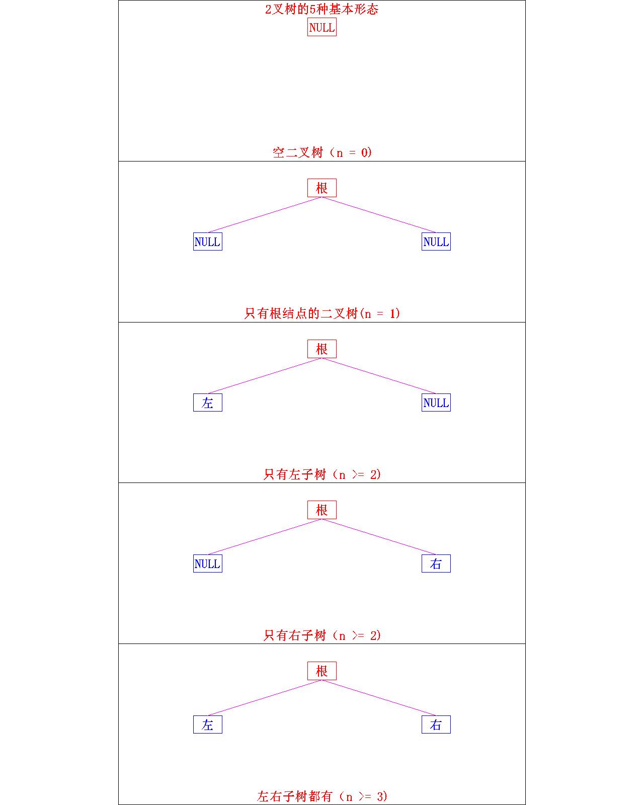 【数据结构】树与二叉树——二叉树的概念_数据结构_05