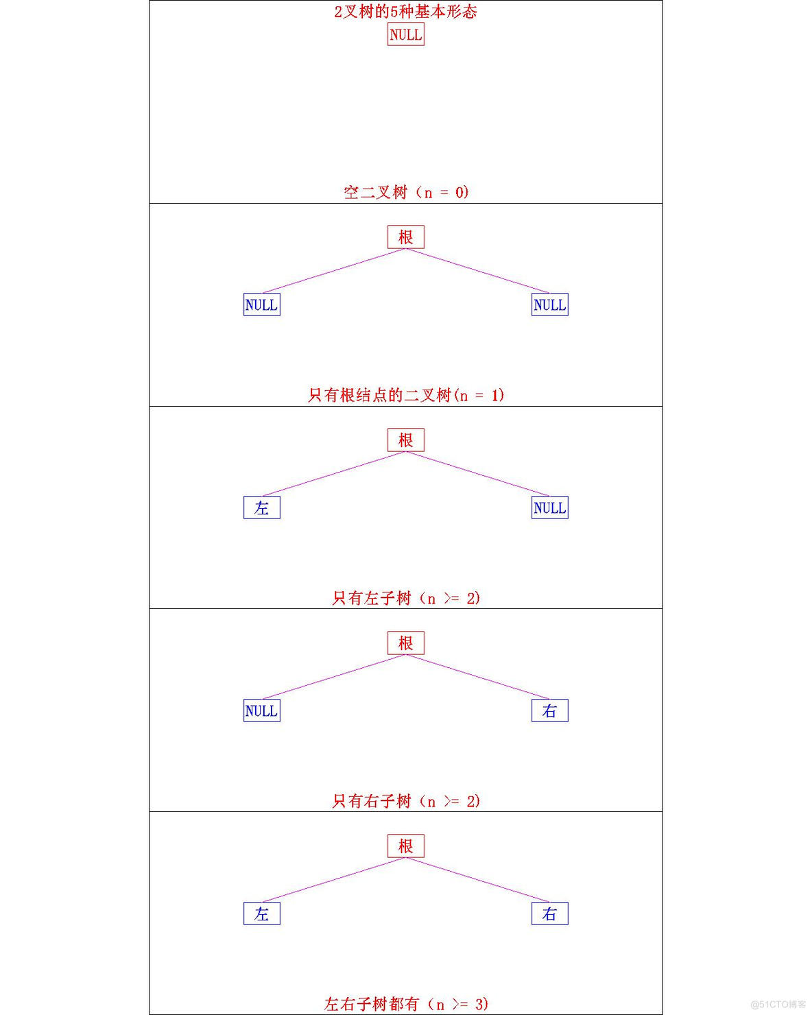 【数据结构】树与二叉树——二叉树的概念_二叉树_05