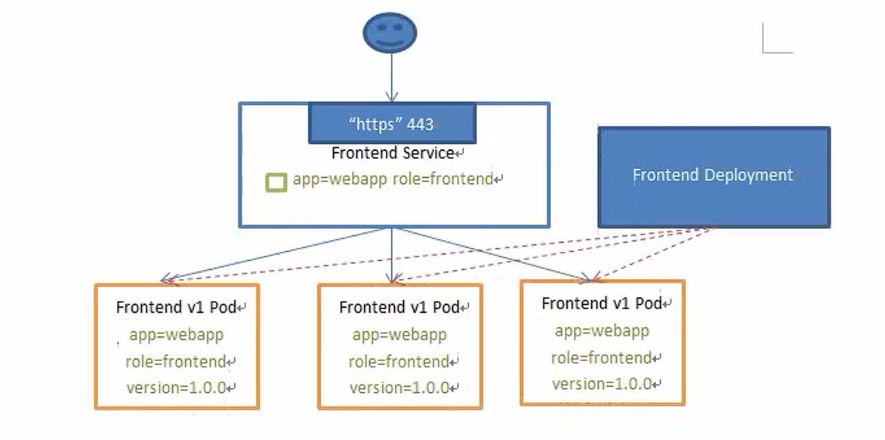 从0开始搞K8S:SVC Service（ClusterIP NodePort）_ClusterIP