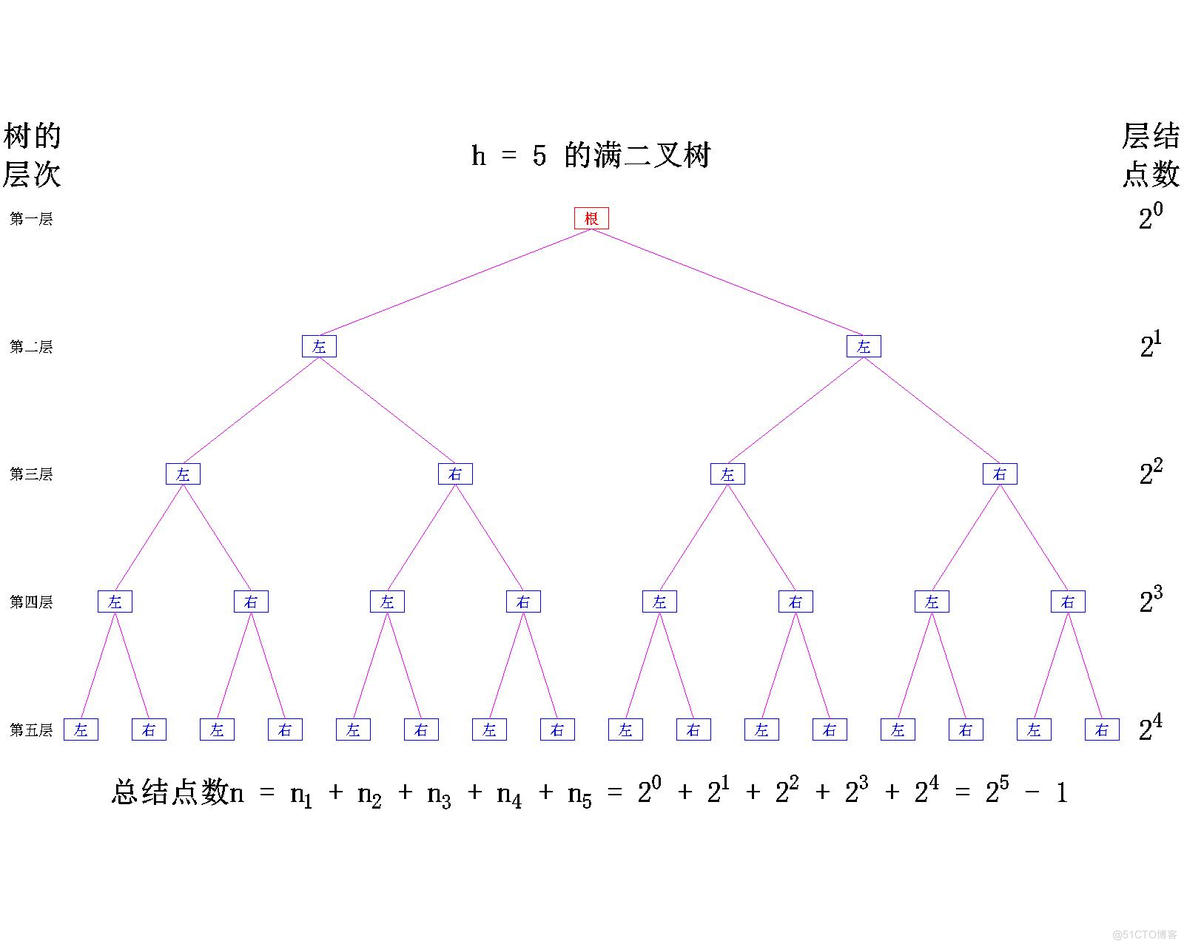 【数据结构】树与二叉树——二叉树的概念_二叉树_08