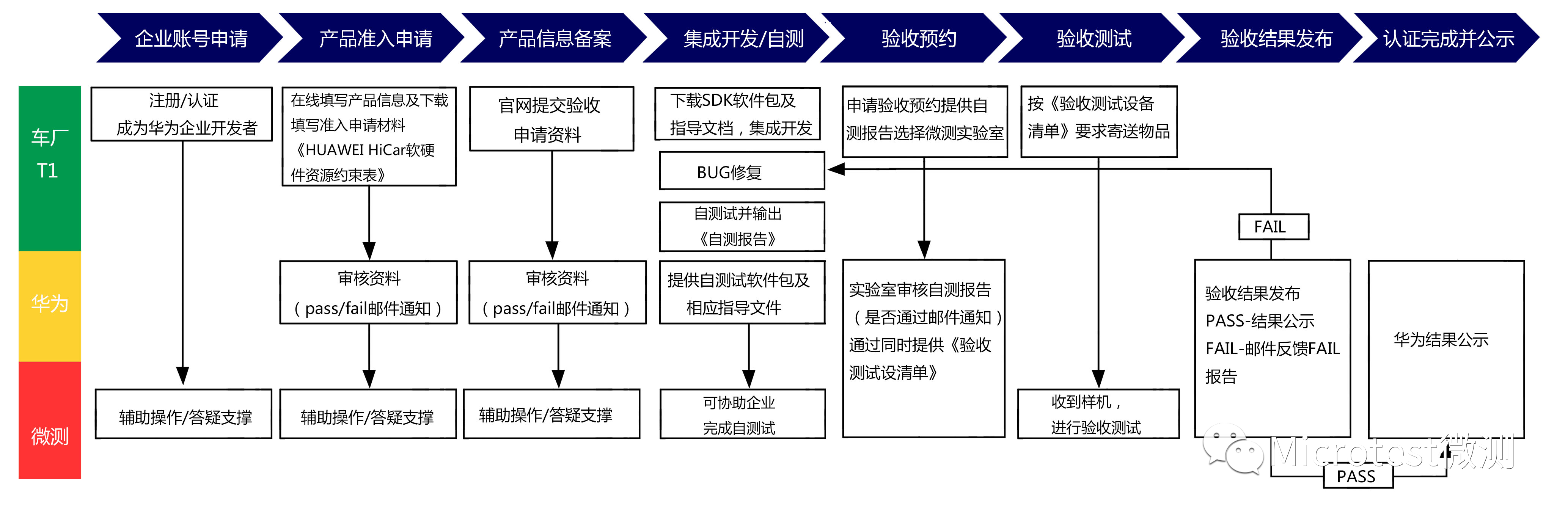 HUAWEI HiCar认证全面解读！看完你就懂了_性能测试