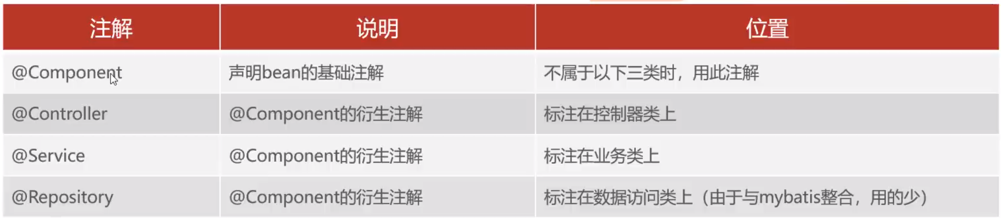 spring核心IOC（解耦，DI,Bean对象）,spring核心IOC（解耦，DI,Bean对象）_三层架构_03,第3张