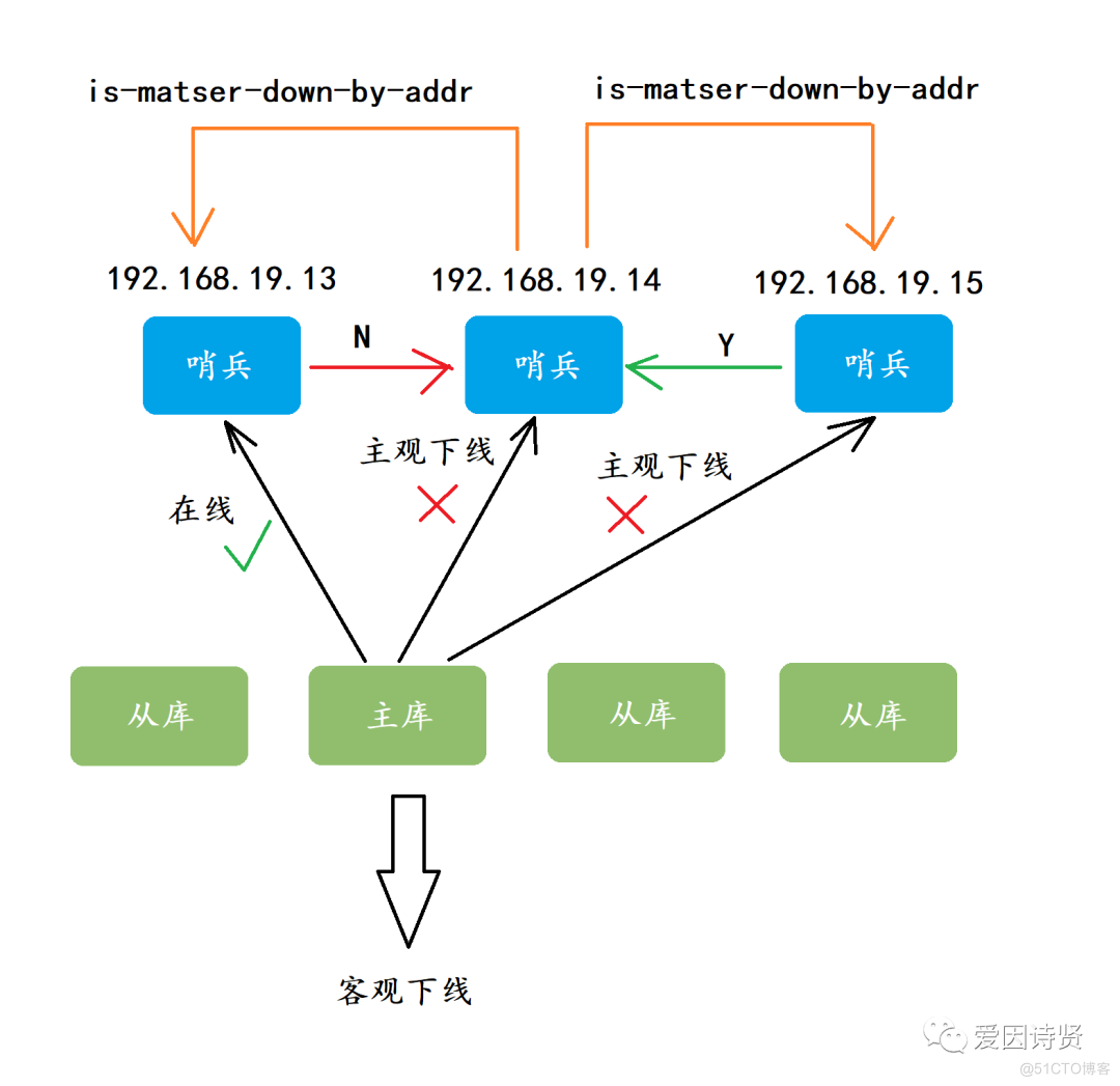 redis master切换记录怎么查 redis故障切换过程_Redis_10