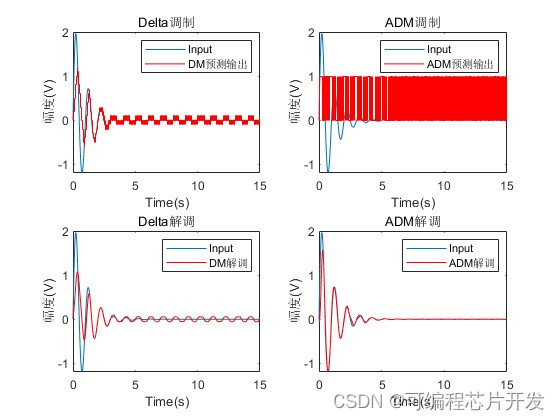基于ADM自适应增量调制算法的matlab性能仿真,1.jpeg,第3张