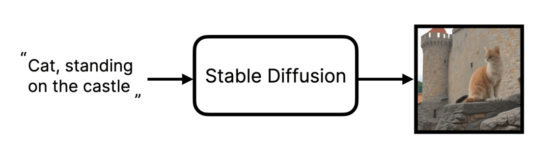 理解 AI 生图模型 Stable Diffusion_特征向量